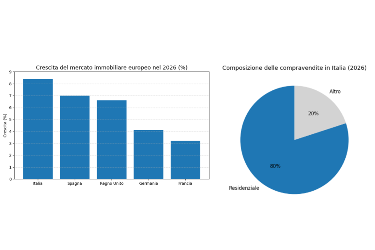 Mercato immobiliare italiano 2026: crescita, fiducia e nuove opportunità